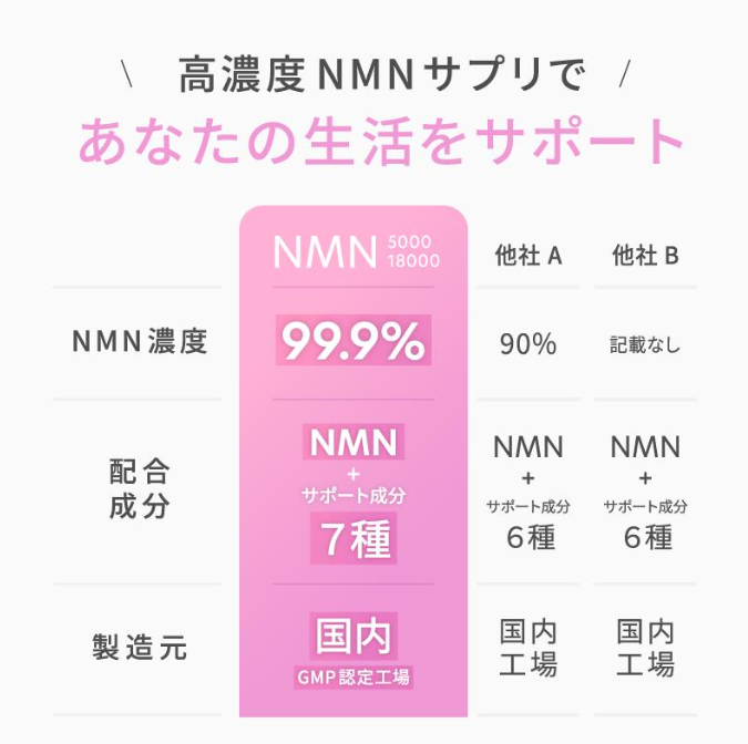 NMN サプリメント 18000mg (90粒) ×3プランラボ｜高純度 99%以上 レスベラトロール コエンザイムQ10 ツバメの巣加工品 frimer フィーミィ [2471c2]