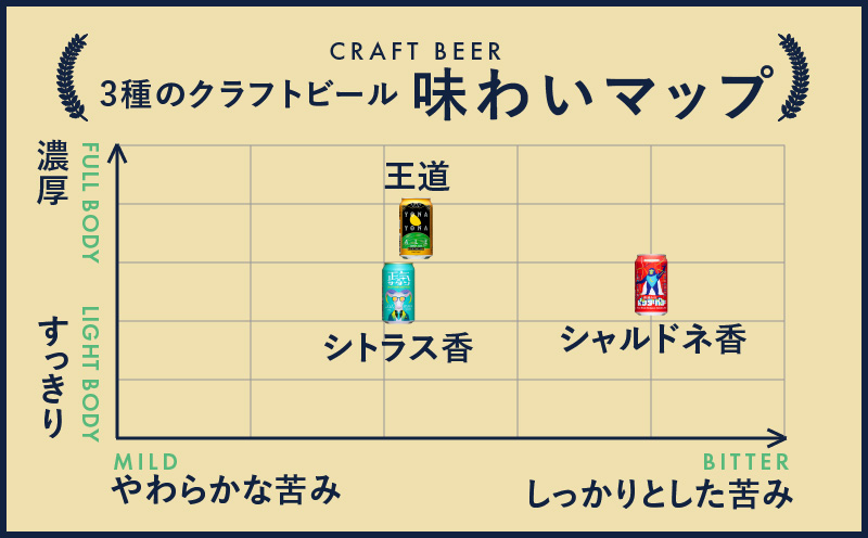 ビール 定期便 24本×3回 飲み比べ 3種 よなよなエールとクラフトビール 350ml 缶 組み合わせ 微アル【毎月配送コース】 G1018