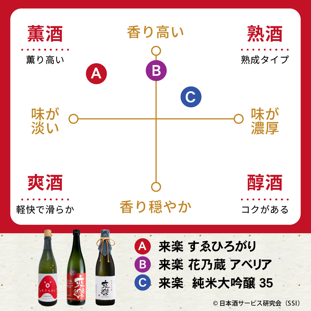 香味の違いを楽しむ日本酒3本セット / 兵庫 兵庫県 明石 明石市 純米酒 爽やか 米 米麹 茨木酒造 特別純米酒 冷酒 食中酒 純米大吟醸 海鮮料理 和食 酒