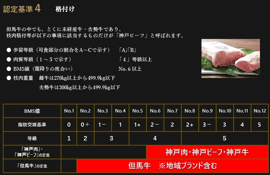 神戸ビーフ　赤身モモ焼肉（600g）