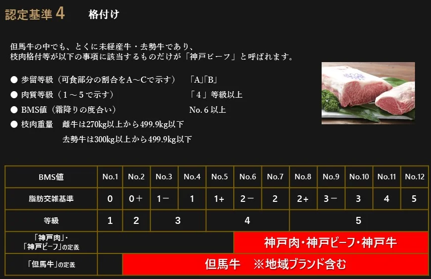 神戸ビーフ　食べ比べ詰合せ（7.2kg・冷凍）