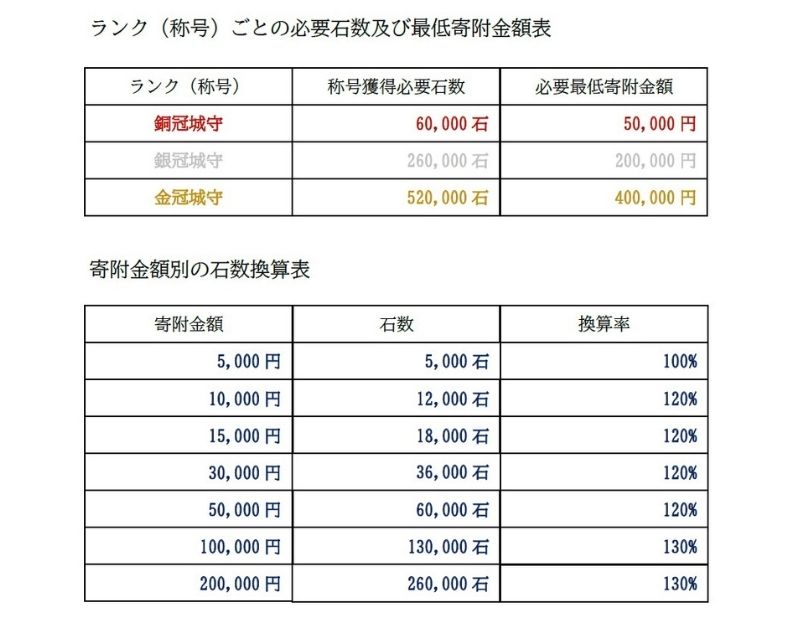 姫路城守ポイント（18,000石）