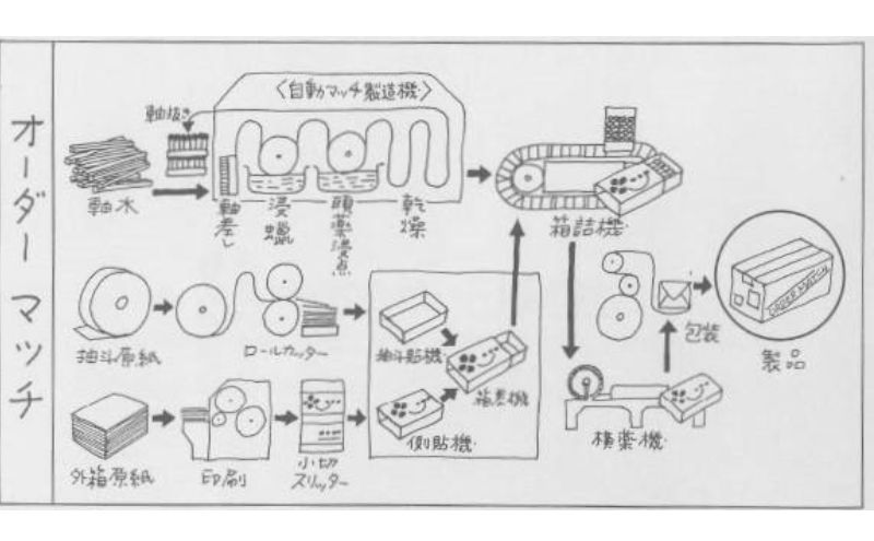 マッチ工場見学　7月25日（金）10時～11時半 10組（1組2名様まで） チケット 体験チケット