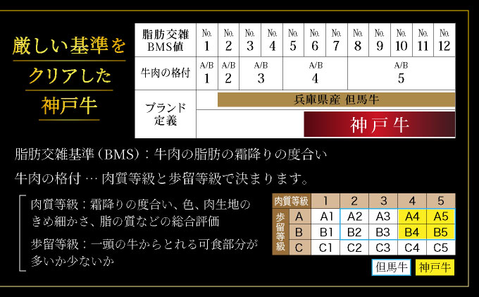  神戸牛 焼肉 極セット（サーロイン ・ ザブトン ・ 三角バラ）450g【あしや竹園】[ 牛肉 食べ比べ ギフト 贈答用 ]
