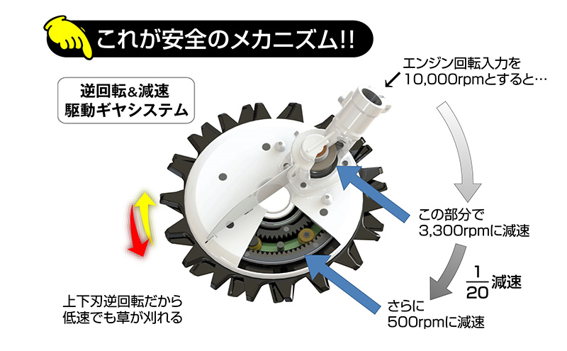 草刈り機 スーパーカルマー セット 両手ハンドル アイデック 刈払機 エンジン スーパーカルマーPRO ask-v23 替刃 刃 アタッチメント 除草 刈払い機 草刈機 草刈 草刈り 道具 立ったまま 安全 園芸 DIY ガーデニング 芝刈機 兵庫