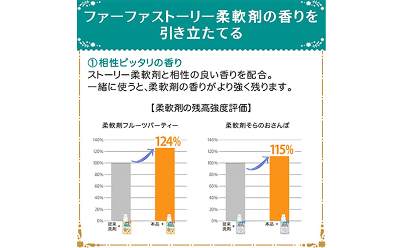 ファーファ ストーリー 洗剤 あわあわウォッシュ 詰替12個 セット 日用品 洗濯 洗濯洗剤 洗濯用洗剤 衣類用洗剤 ランドリー フレグランス お徳用