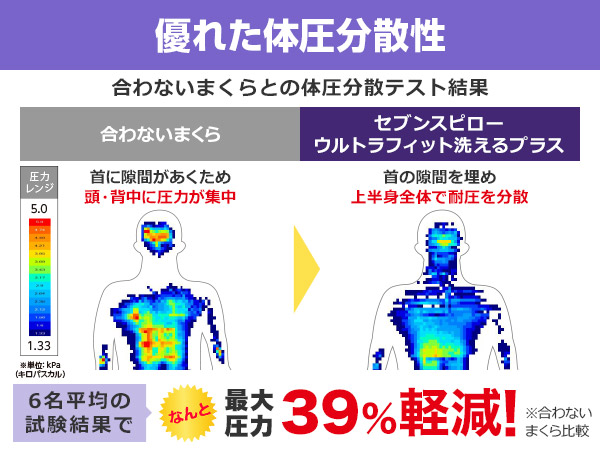 セブンスピロー ウルトラフィット～洗えるプラス～　シングルサイズ　寝具 枕 まくら ピロー 低反発 体圧分散 睡眠 快眠 安眠 仰向け 横向き 洗える 清潔