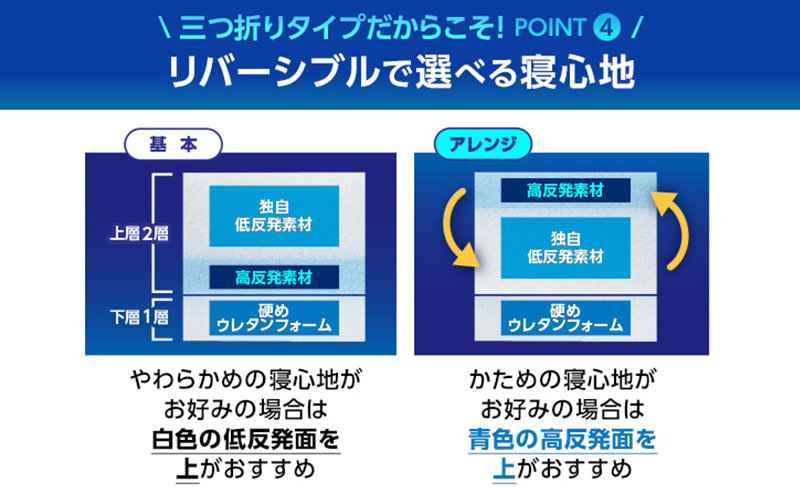 トゥルースリーパープレミアリッチ 三つ折りタイプ（セミダブル）[ 寝具 マットレス 低反発 高反発 三つ折り 睡眠 抗菌 防カビ 防ダニ 肩 腰 ]