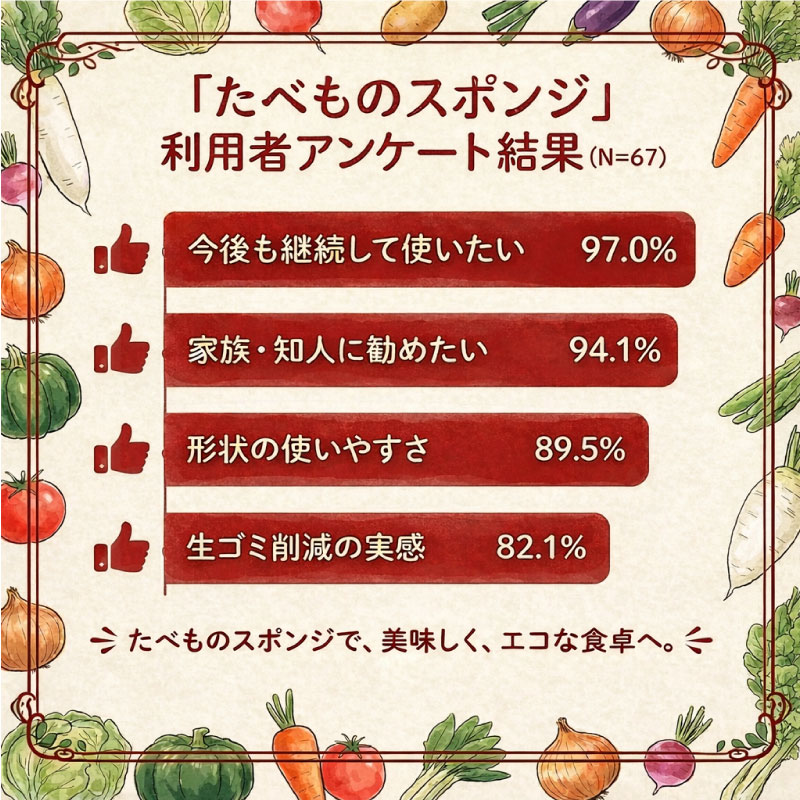 ãã¹ãã®ã¹ãã³ãž 倧 å° 2åã»ãã ã¹ãã³ãž ç®ããš ãŸãããš é£ã¹ç©å°çš ãããã³çšå ãããã³ããŒã« 調çåšå
· æç çŸå®¹ å¥åº· èŽãç© ãã¬ãŒã³ã å¥è¯ç å¥è¯åž ãªã ykk01