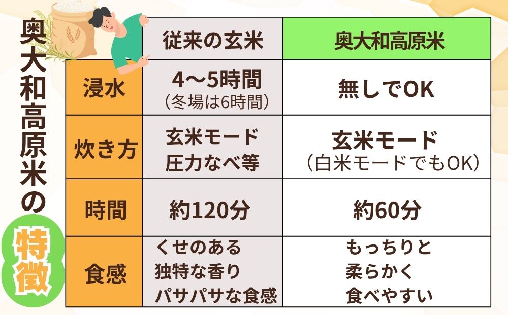 ひとめぼれ 低農薬栽培＜令和7年産 玄米 3kg ＞ / ふるさと納税 低農薬 米 お米 こめ コメ 国産 新米 玄米 一等米 農家やまおか 奈良県 宇陀市