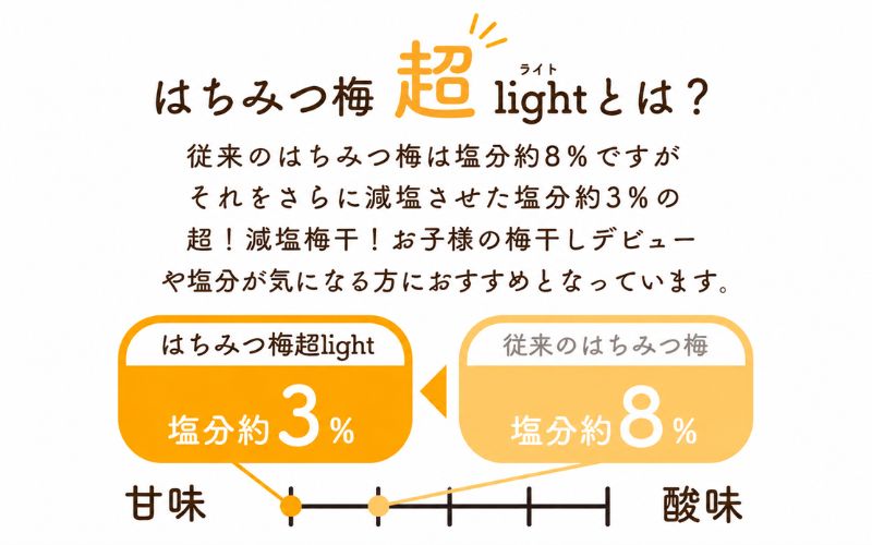 つぶれはちみつ梅超LIGHT【家庭用】塩分約3％ 690g 【iwasho018】