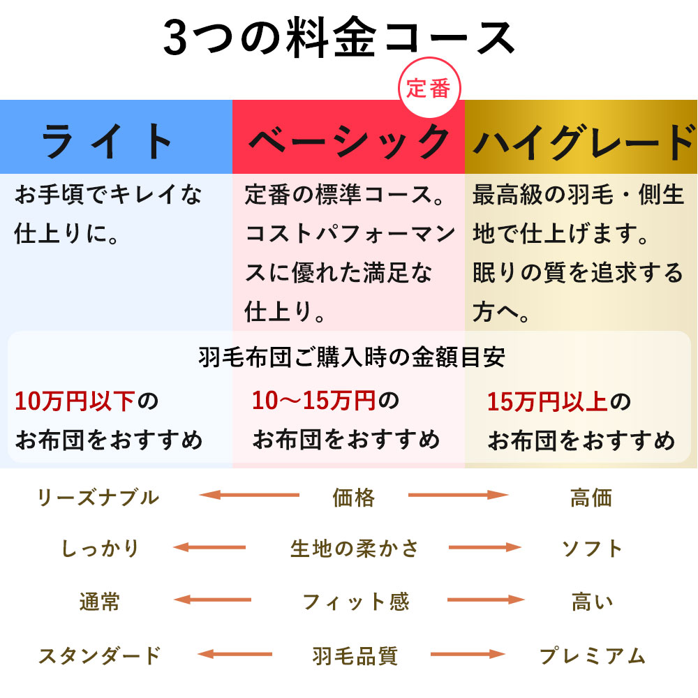 羽毛布団 打ち直し ダブル掛け1枚→シングル掛け1枚 【ハイグレードコース】 冬用 綿100% リフォーム【12_5-001】