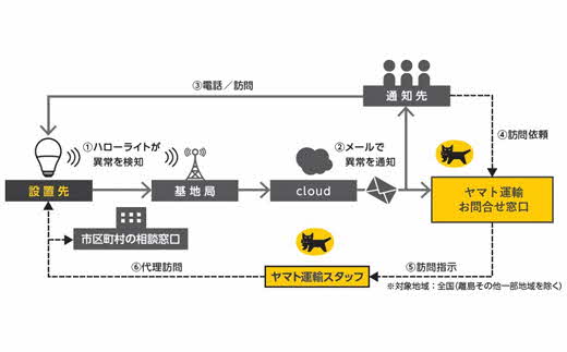 クロネコ見守りサービスハローライト訪問プラン