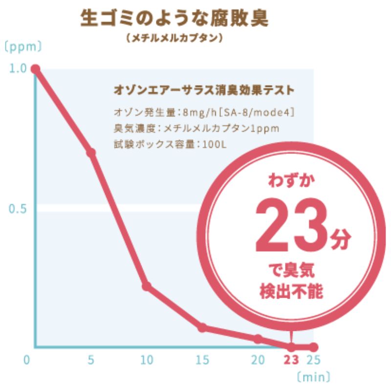 オゾン 除菌 消臭器 快適 マイエアー OZ-12(～24帖) 空気 清浄機 家電 日用品 除菌 消臭 防水 安心 持ち運び コンパクト 壁掛け