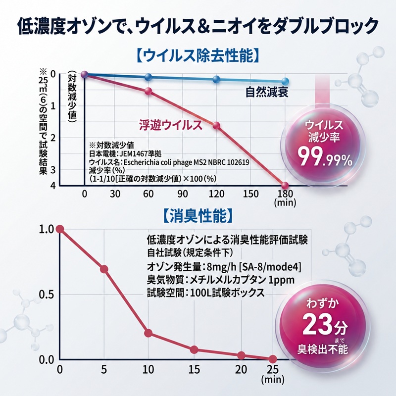 オゾン 除菌 消臭器 オゾンエアーサラス SA-8(～16帖) 空気 清浄機 家電 日用品 除菌 消臭 防水 安心 持ち運び コンパクト