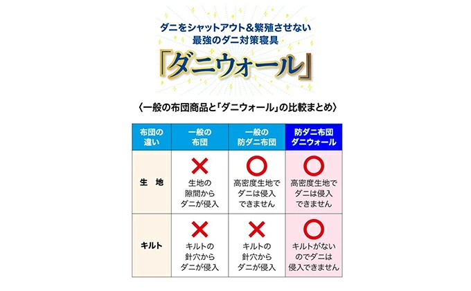 ダニ等の発生・侵入を防ぐ布団 ネムリエ  肌掛布団 ダブル（190×210）　016004