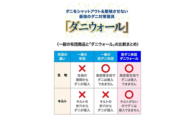 ダニ等の発生・侵入を防ぐ布団 ネムリエ  敷布団 シングル（100×210）【配送不可地域：沖縄・離島】　016005