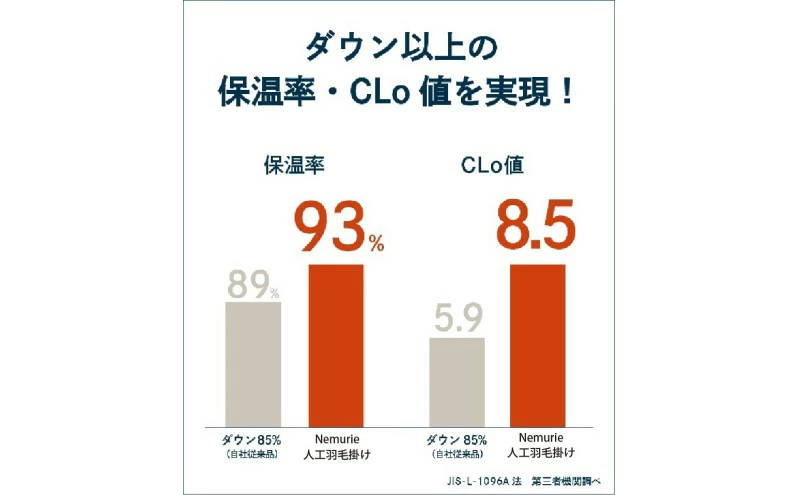 掛け布団 ネムリエ 朝まで暖房いらずの 人工 羽毛 掛け布団 ダブル　016117