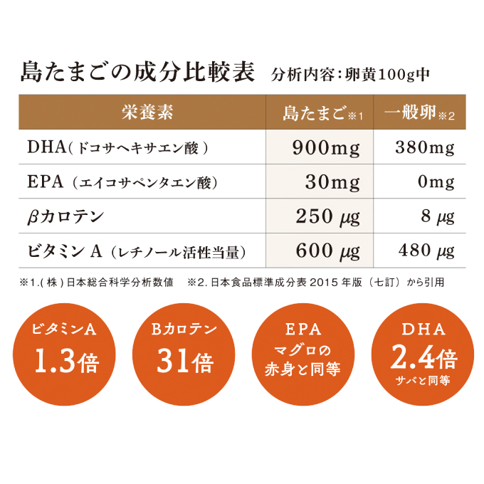 【3か月定期便】島たまご34個(破卵保障＋2個)《有精卵》合計108個 平飼い 新鮮 卵 玉子 瀬戸内柑太郎 純国産鶏 産地直送 コーチン 017033