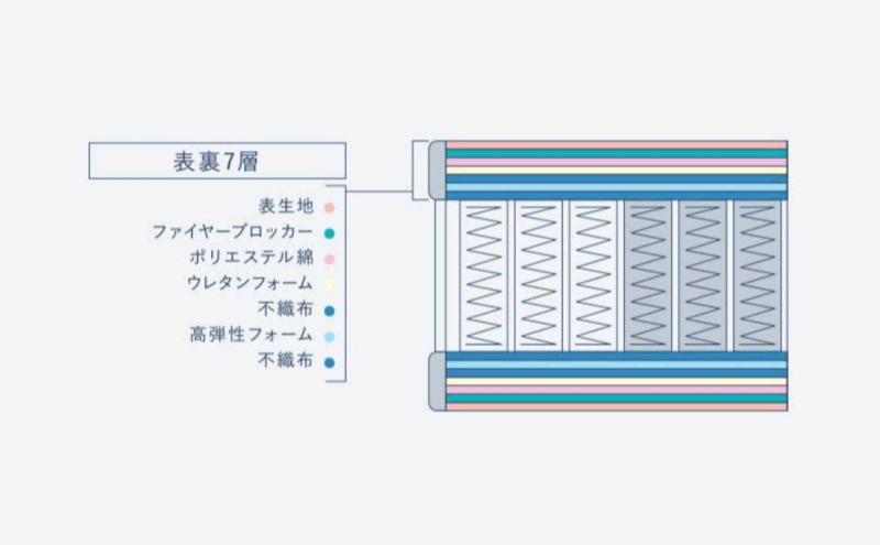 マットレス 寝具 ドリームベッド サータソフトスイート 7.7 セミダブル