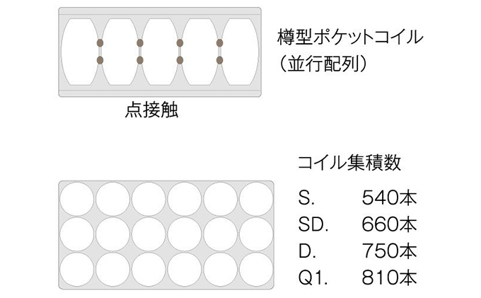 マットレス 寝具 アレルリーフ ドリームベッド DREAM POCKET PARALLEL（F1-P）DX セミダブル 【配達不可：北海道・沖縄・離島】