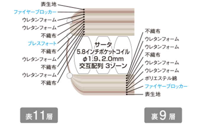 マットレス 寝具 ドリームベッド サータ ライトブリーズ 5.8 ボックストップ ダブル【配達不可：北海道・沖縄・離島】