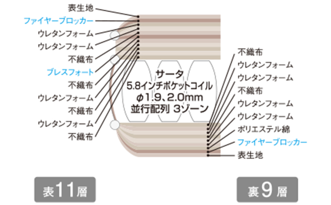 マットレス 寝具 ドリームベッド サータ ライトブリーズ 5.8 ボックストップ ソフト セミダブル【配達不可：北海道・沖縄・離島】