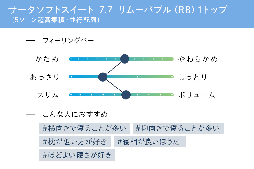 マットレス 寝具 ドリームベッド サータソフトスイート 7.7 リムーバブル（RB)1トップ ダブル