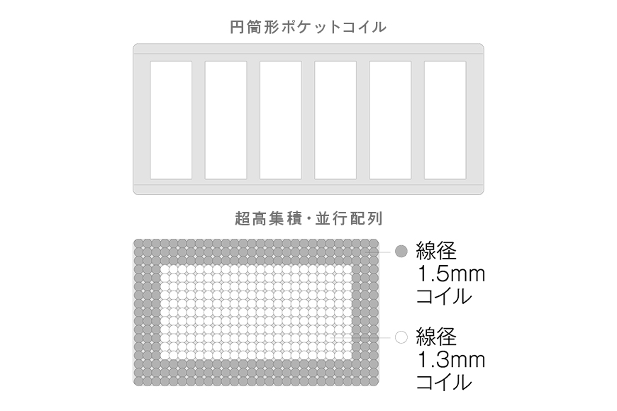 マットレス 寝具 ドリームベッド MICRODREAM 105 LATEX 2TOP セミダブル