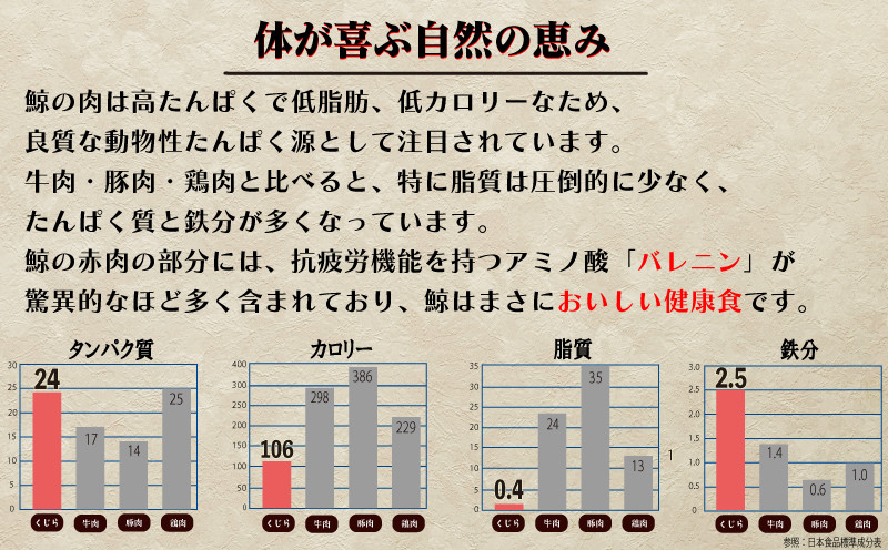鯨 ( くじら ) 霜降り 肉 500g 冷凍 高級 おつまみ 刺身 刺し身 ユッケ カツ 竜田揚げ 揚げ物 本場 いさな 鯨 赤身肉 ブロック肉 自宅 自宅用 お中元 お歳暮 小分け 美容 ダイエット 高たんぱく 下関鯨屋日新丸 下関 山口
