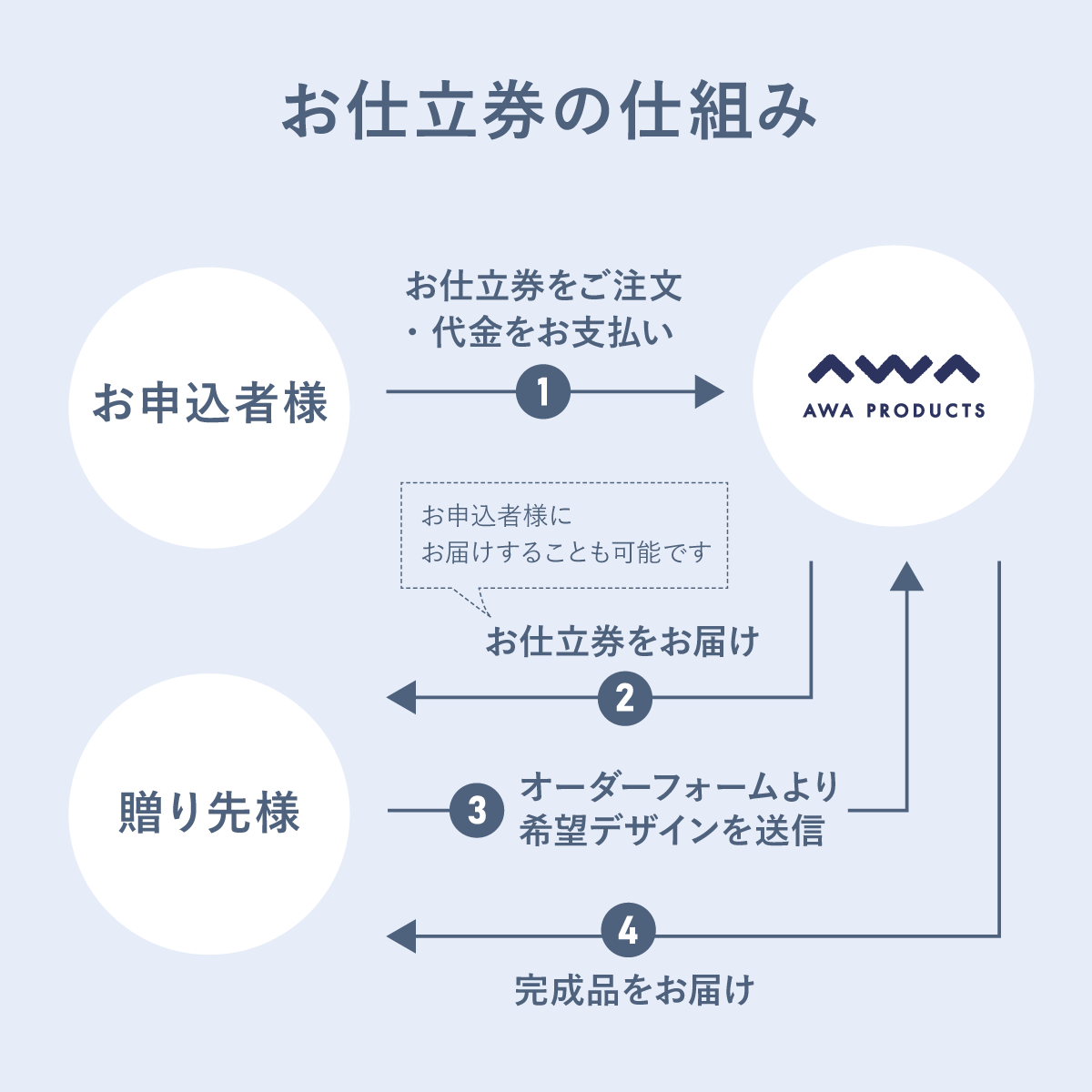 【1点選べるお仕立券】阿波藍染ハンカチ/ファブリックパネル　　オーダーメイド 阿波藍染  刺繍 オーガニックコットン 藍染　