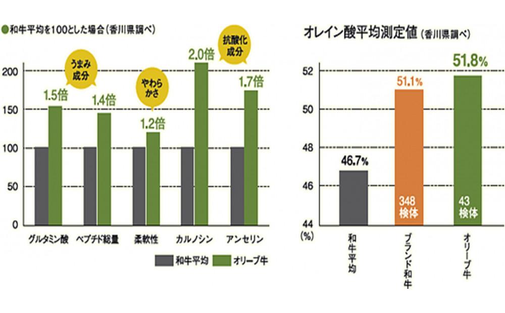 オリーブ牛＆豚焼肉三昧セット　1200g