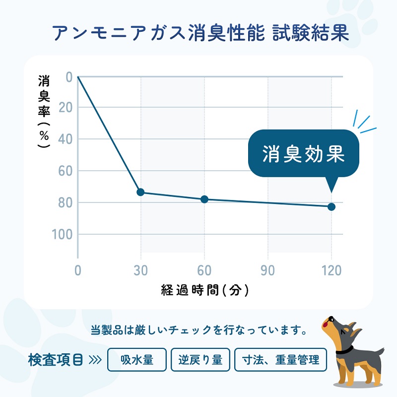 3倍速ふんわりサラ・シート　ワイド　40枚×4袋　ペットシート ペットシーツ 犬用 ワンちゃん 日本製 雑貨 日用品 防災 防災グッズ 