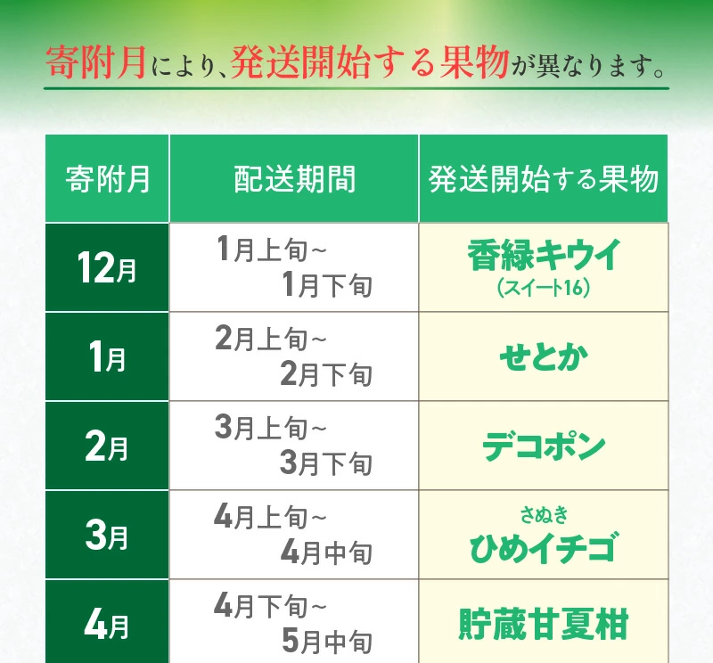 M02-0137_【配送不可地域：北海道・沖縄県・離島】 三豊市を家族で味わう定番フルーツ定期便（年12回）コース