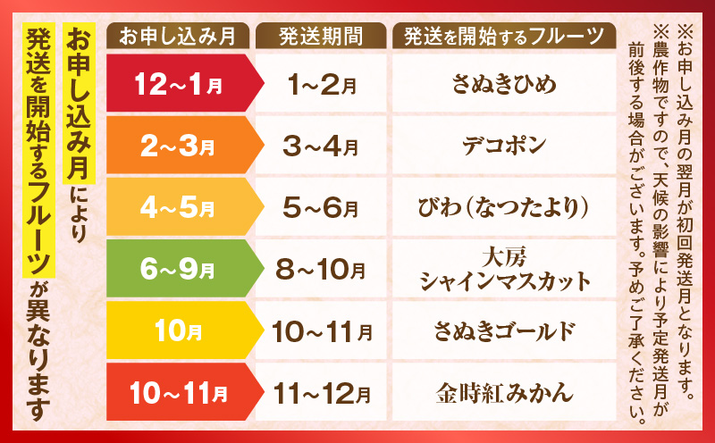 さぬき旬のフルーツ大満足　6回定期便|果物 果物定期便 定期便 フルーツ フルーツ定期便 シャインマスカット ゴールドキウイ いちご 旬 旬の果物 旬の果物定期便 キウイ 贈答 贈り物 デザート スイーツ 果肉 果汁 香川県 三木町 送料無料|_mk006-t011