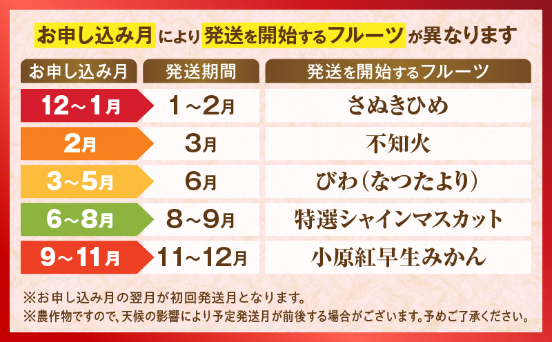 さぬき旬のフルーツ満足 5回定期便 | 果物 フルーツ 青果 青果物 いちご みかん シャインマスカット びわ さぬきひめ 小原紅早生みかん マスカット なつたより 不知火 旬の果物 季節の果物 贈答 贈り物 ギフト 化粧箱 取り寄せ 香川県 三木町 送料無料 |_mk006-t016