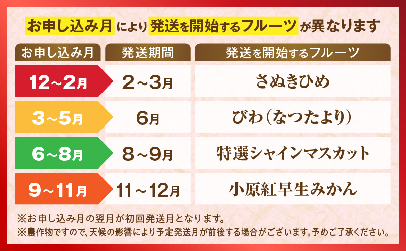 さぬき旬のフルーツお楽しみ 4回定期便 | 果物 フルーツ 青果 青果物 いちご びわ みかん シャインマスカット さぬきひめ 小原紅早生みかん マスカット なつたより 旬の果物 季節の果物 贈答 贈り物 ギフト 化粧箱 取り寄せ 香川県 三木町 送料無料 |_mk006-t015