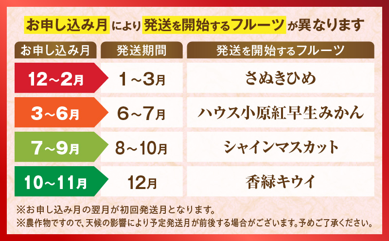 さぬき旬のフルーツ大満足　4回定期便|果物 フルーツ 青果 青果物 いちご みかん シャインマスカット キウイフルーツ さぬきひめ 小原紅早生みかん マスカット キウイ 旬の果物 季節の果物 贈答 贈り物 ギフト 化粧箱 取り寄せ グルメ 香川県 三木町 送料無料|_mk006-t008d