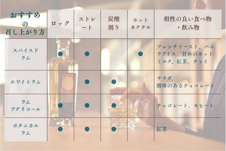 ラム酒飲み比べ（IWSC受賞ラム）