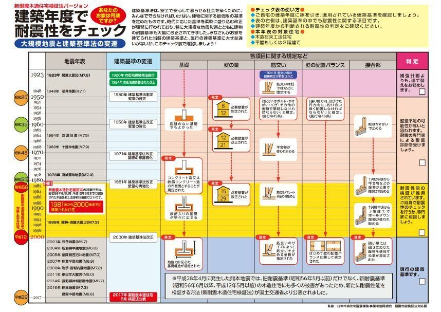 新耐震木造 住宅耐震診断サービス / 高知市内のお家 限定 高知実家リフォーム準備 【株式会社jigsaw】 [ATGZ002]