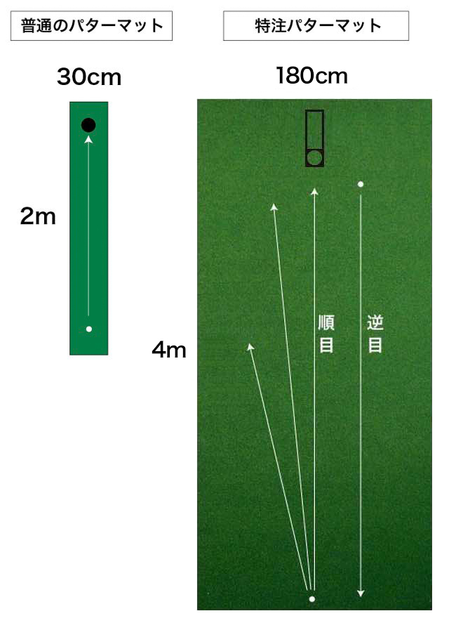 ゴルフ練習用 SUPER-BENTパターマット180cm×4mと練習用具 【パターマット工房PROゴルフショップ】 [ATAG025]