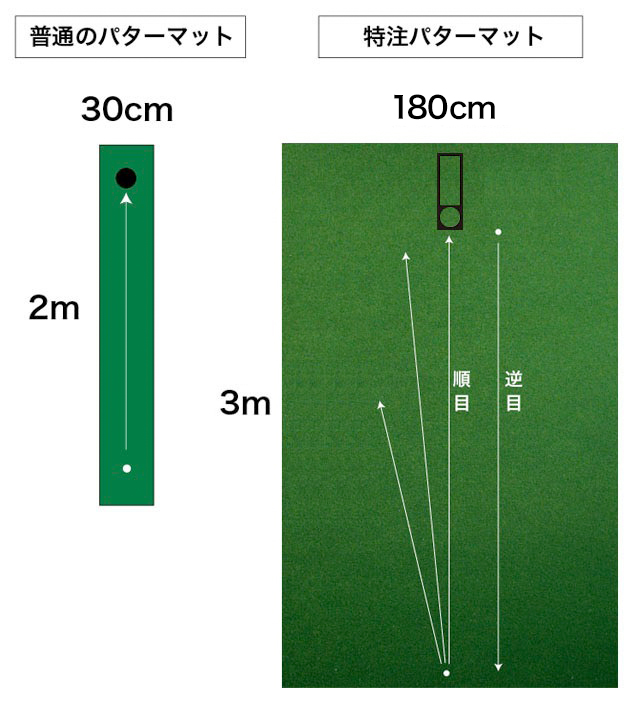 ゴルフ練習用 SUPER-BENTパターマット180cm×3mと練習用具 【パターマット工房PROゴルフショップ】 [ATAG029]