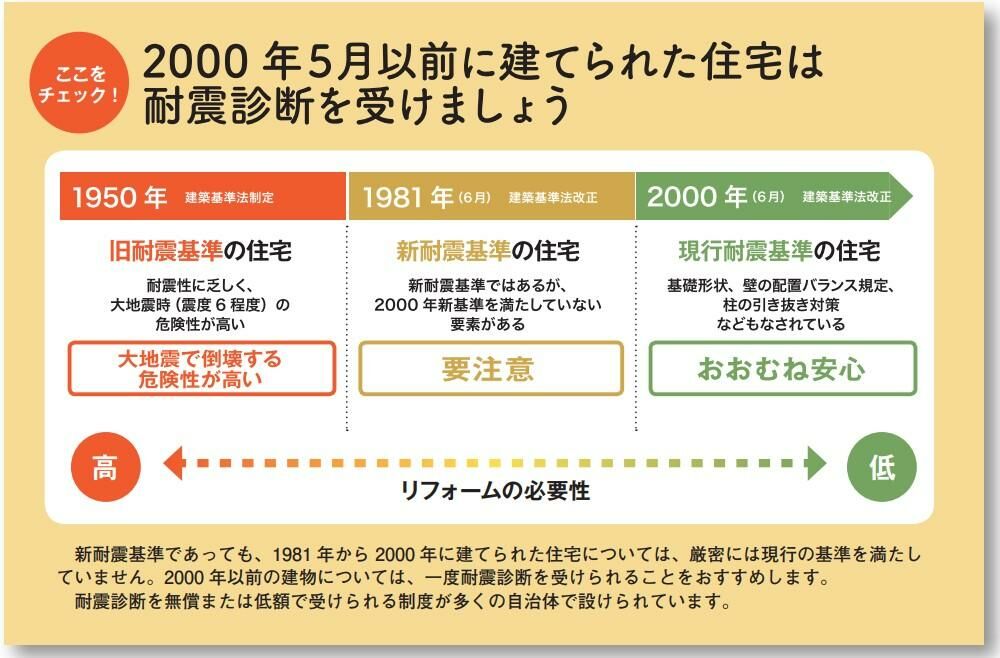 旧耐震木造 住宅耐震診断チケット / 高知市内のお家 限定 高知実家リフォーム準備 　【株式会社jigsaw】 [ATGZ001]