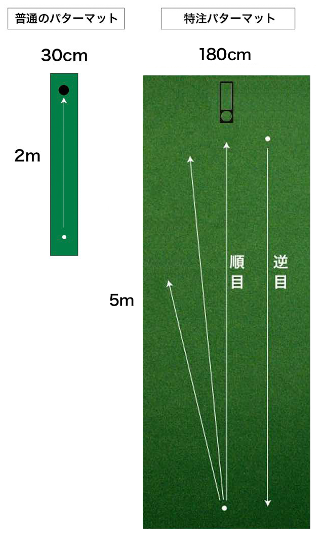 ゴルフ練習用 SUPER-BENTパターマット180cm×5mと練習用具 【パターマット工房PROゴルフショップ】 [ATAG030]