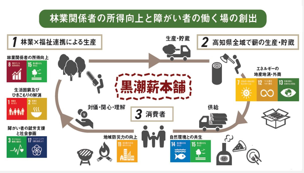 黒潮薪 1箱 約17kg アウトドア キャンプ まき 薪 焚き火 たき火 木 広葉樹 ストーブ 暖炉 バーベキュー 木材 シイ カシ 冬 国産 備蓄 災害備品 防災 備蓄用 高知県 安芸市