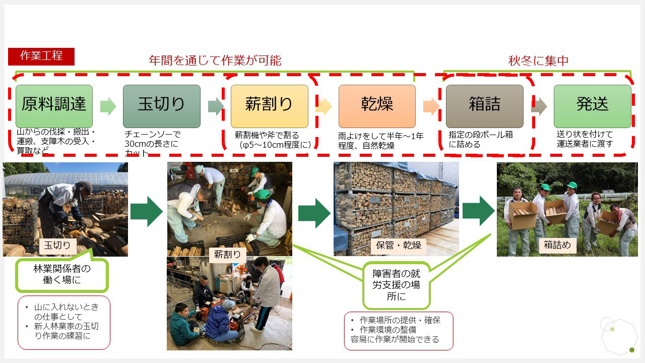 黒潮薪 1箱 約17kg アウトドア キャンプ まき 薪 焚き火 たき火 木 広葉樹 ストーブ 暖炉 バーベキュー 木材 シイ カシ 冬 国産 備蓄 災害備品 防災 備蓄用 高知県 安芸市