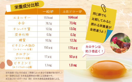 21-1014．【定期便6回】濃厚でコクのある味わい！のびのび育った土佐ジローの自然卵20個（10個入り×2パック）【合計120個】