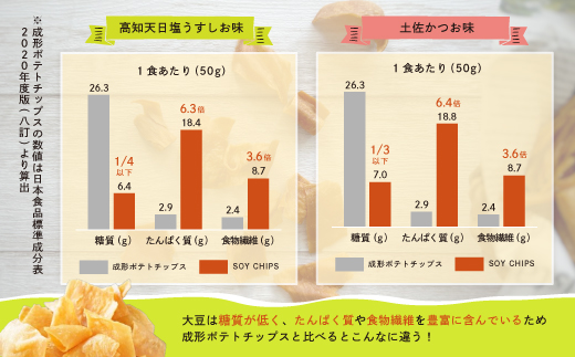 24-03．高知素材を使ったおいしいお菓子の詰め合わせ！ソイチップス2袋&こめこかりんと2袋