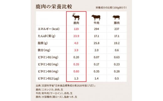 鹿肉ジャーキー40g×4袋 ペット用おやつ 鹿 鹿肉 犬 しか シカ 肉 にく ジビエ ジャーキー 大容量 犬用 いぬ おやつ ひき肉 ヘルシー 加熱殺菌 小型犬 老犬 常温 個包装 高知 芸西村