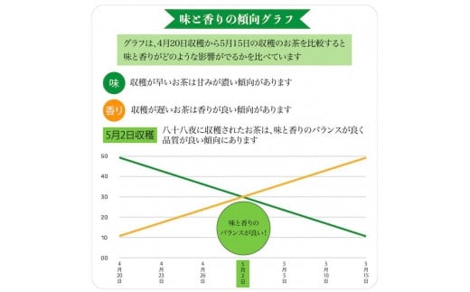 自社製造の深蒸しの八女茶！八十八夜茶（はちじゅうはちやちゃ）80g入り5袋セット